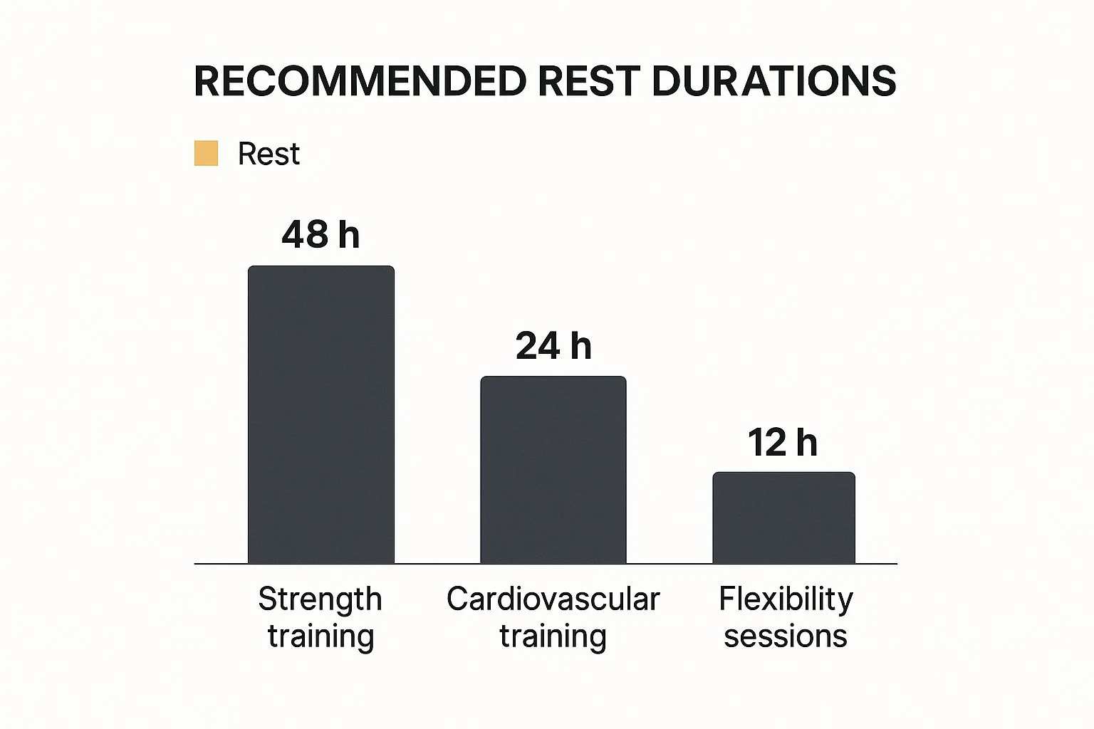 Infographic about how long to rest between workouts