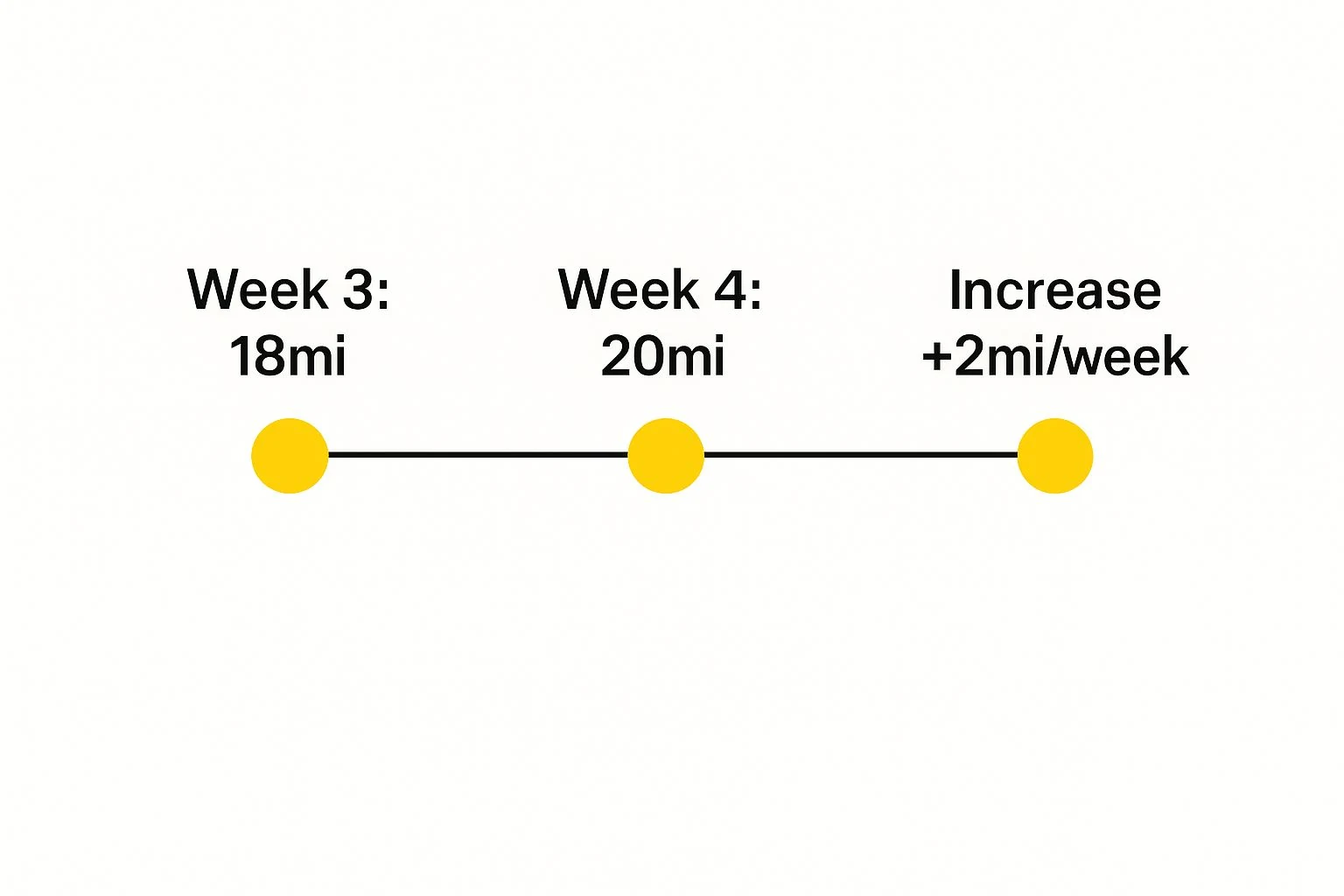 Infographic about 10 week 10k training plan